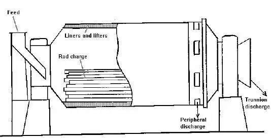 Шлифовальная стержневая мельница для первичного измельчения твердой руды и производства песка