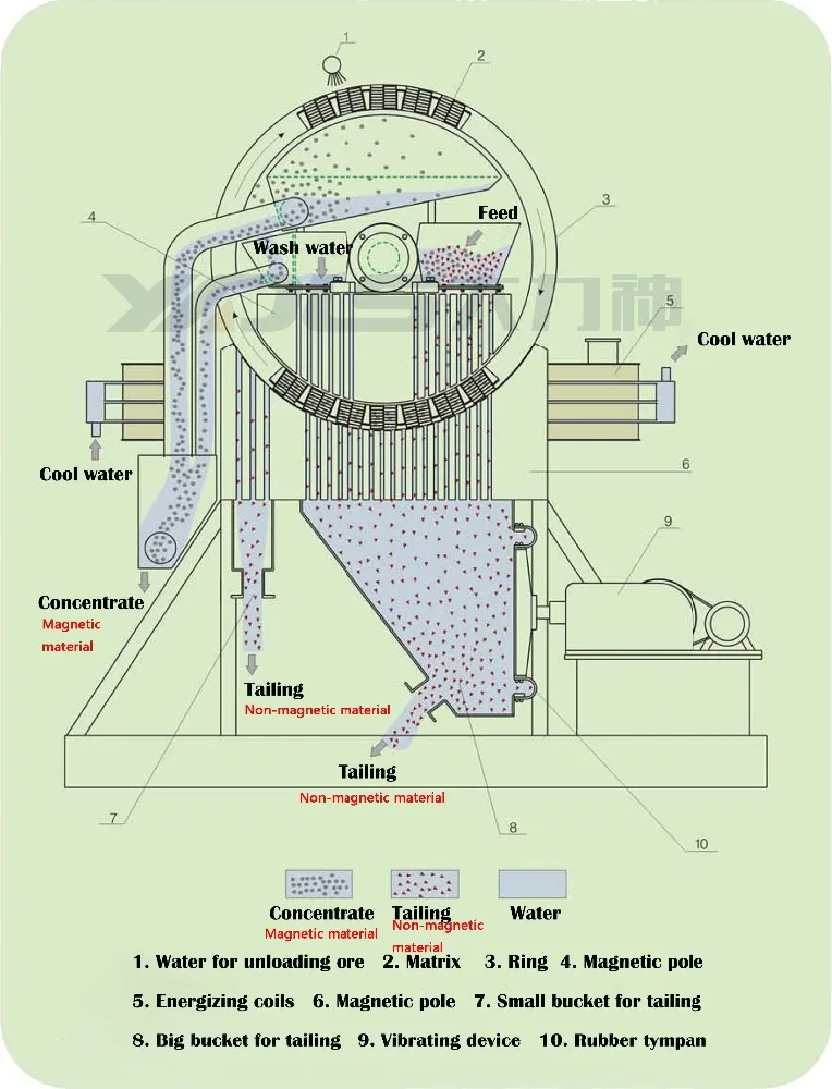 Wet Type High Gradient Magnetic Separator