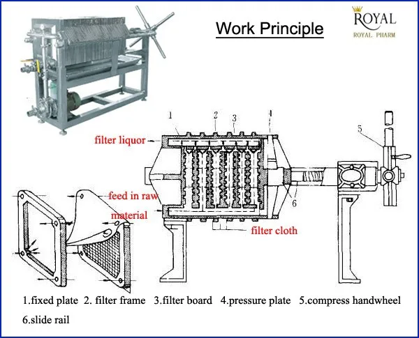 
Hot sale!!! CXAS-1 stainless steel plate and frame filter press wine filter press 