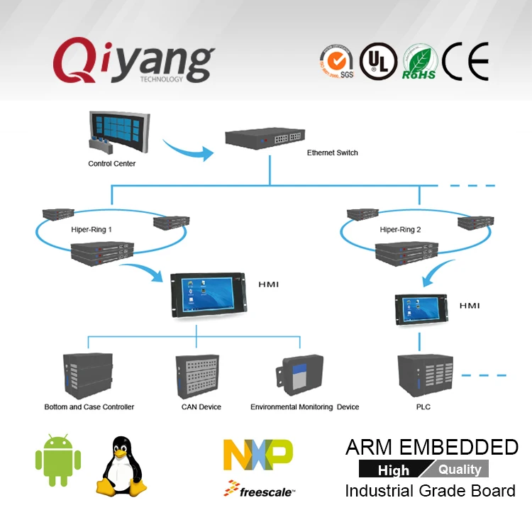 Встроенная Материнская плата промышленного класса с поддержкой I.MX6 A9 MCU Android и Linux