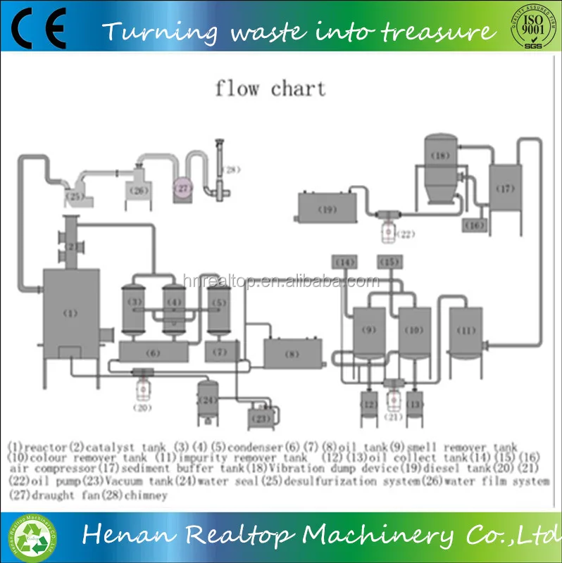 used oil re-refining plant to diesel