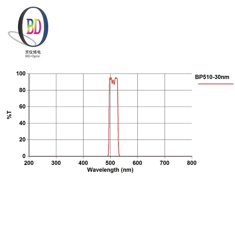 510nm replacement period forensic optical bandpass filter glass