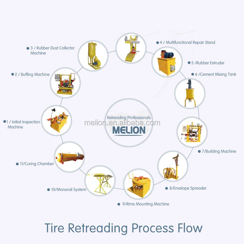 Complete Set Tire Retreading Machines for used Truck Bus Tyre Recycling