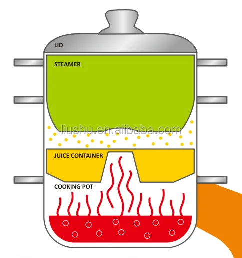 11QT stainless steel induction fruit juicer steamer juicer pot