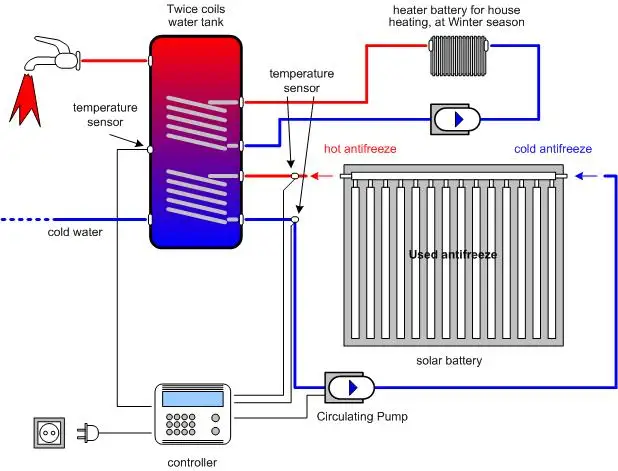 Pressure Vacuum Evacuated Tube Heat Pipe Solar Collector