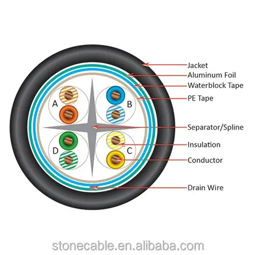 Cat6, Shielded Waterproof Tape, Direct Burial, 1000ft, Black, Bulk Ethernet Cable