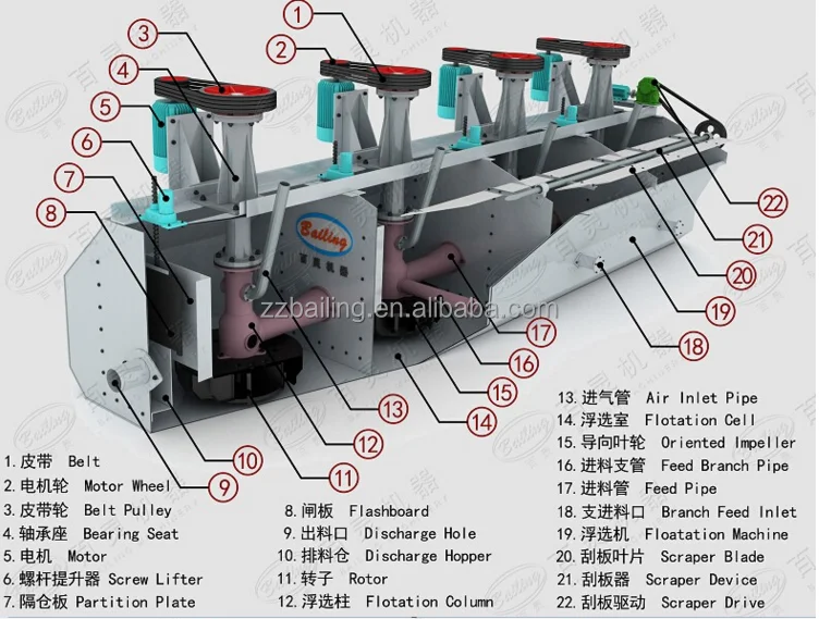 Hot sale in beneficiation plant Flotation method Copper processing plant