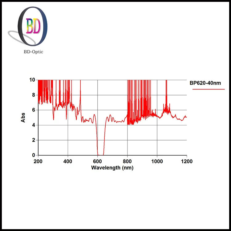 Привлекательная цена оптический полосовой фильтр CCD гель образ системы фильтры для формирования изображения