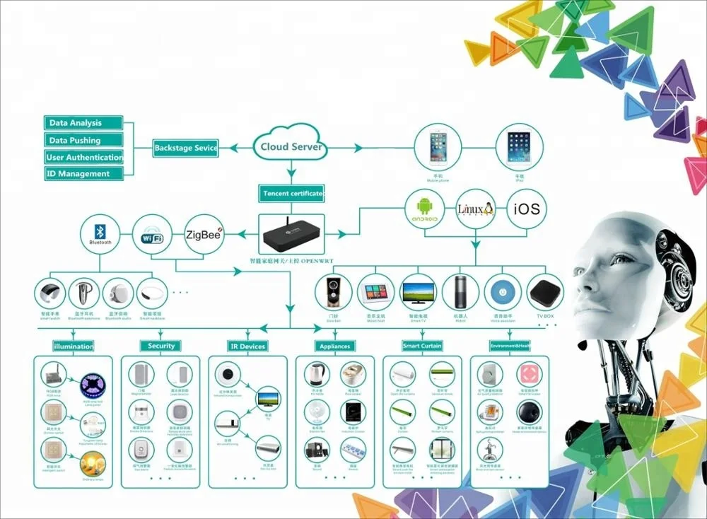 APP remote control Alexa &  WIFI Smart home automation system products
