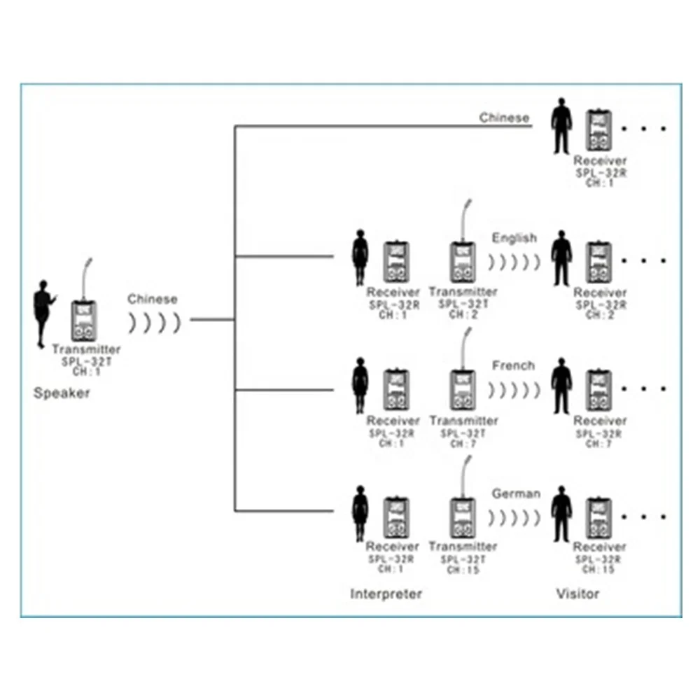 
super mini UHF Wireless SIMULTANEOUS INTERPRETATION System 32 Series 