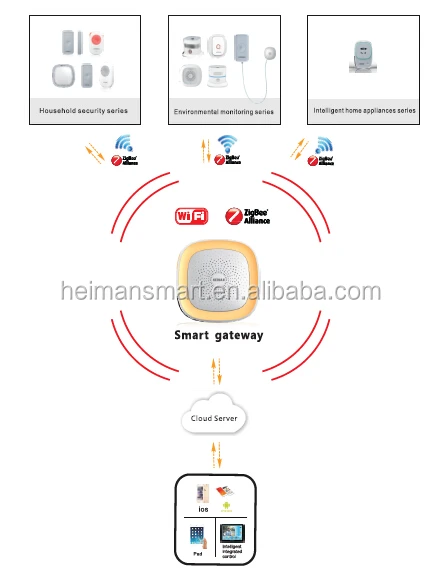 Heiman Zigbee 3.0 open protocol Smart pir motion sensor