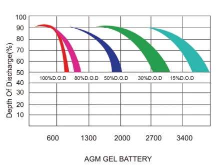 GEL Battery DOD