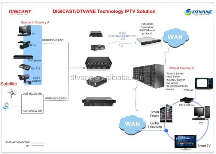 Mini IPTV HD Encoder HD Input IP Output H265 H264 Video Encoder IPTV Streaming Encoder Server