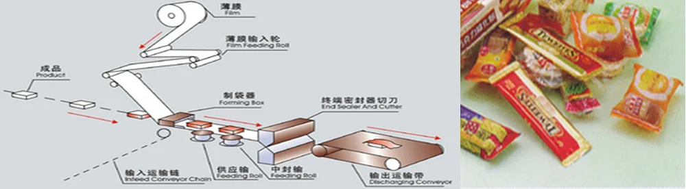 Полностью автоматическая горизонтальная конфеты потока упаковочная машина