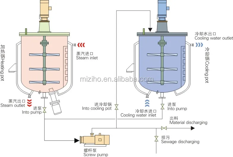 MZH-Automatic Shampoo oil hair gel mixer and liquid shop production line equipment Mixer