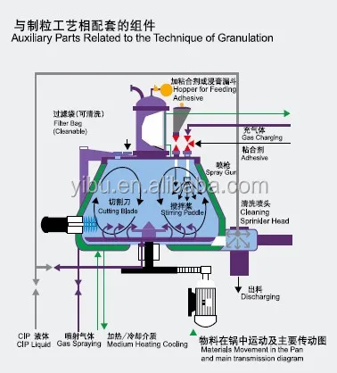 Api Высокой скорости гранулятор