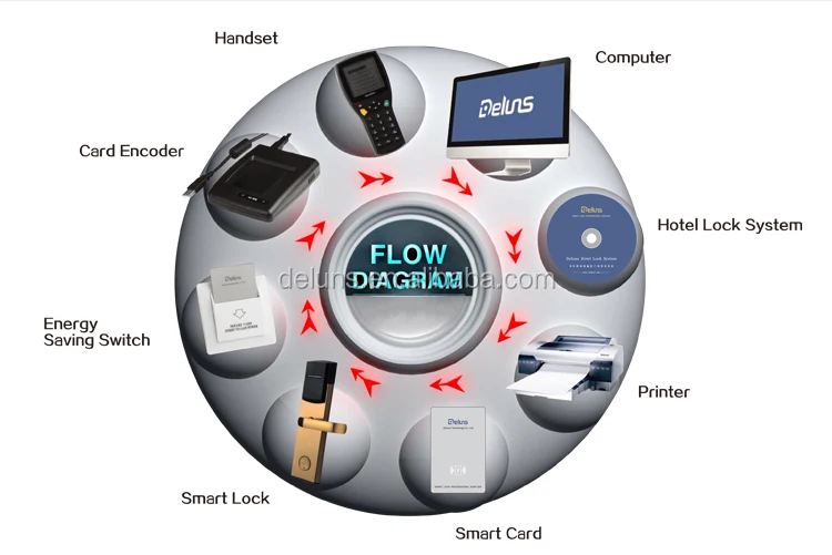 Hotel id card door lock smart plastic wifi lock