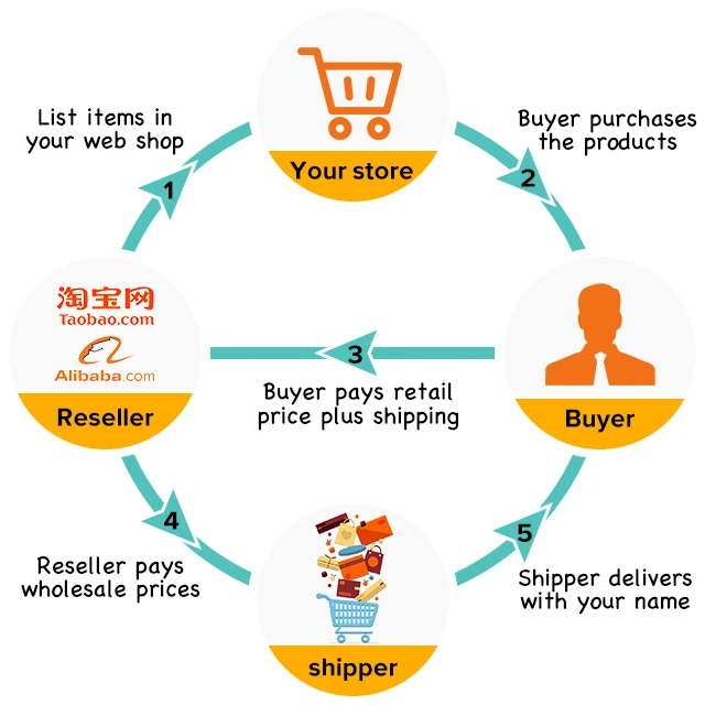 Air Freight dropshipping From China to USA for shopify amazon ebay