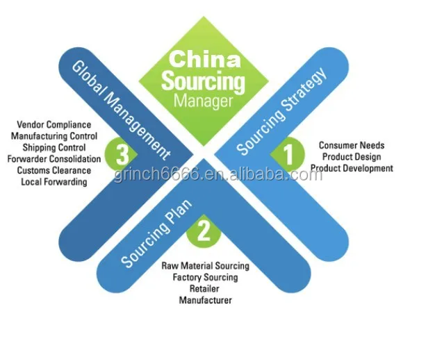 2020 служба поставщиков, агент по закупкам в Китае