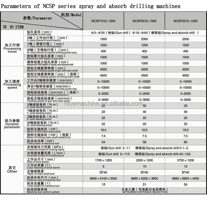 Сверлильный станок серии NCSP для распыления и поглощения