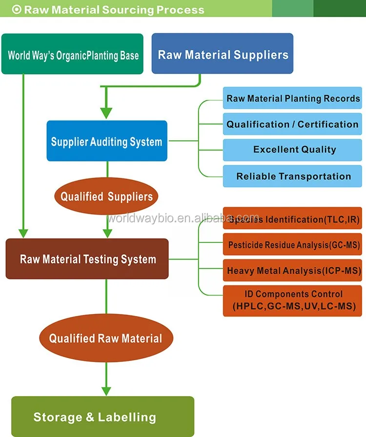 4 Raw material