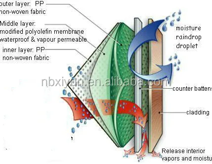 Waterproof and Breathable Underlay Under Roof Tile and Shingles