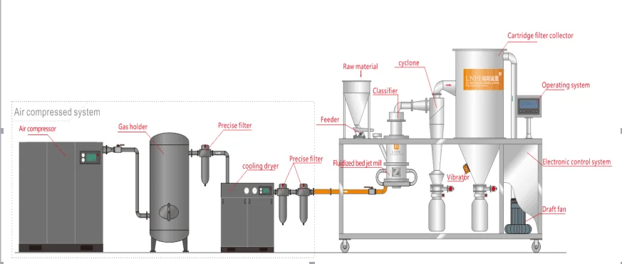 On Sale LNPE LNJ - 120A Coal Crusher Size Reduction Equipments Air Classifying Mechanical Milling Process Fluidized Bed Jet Mill