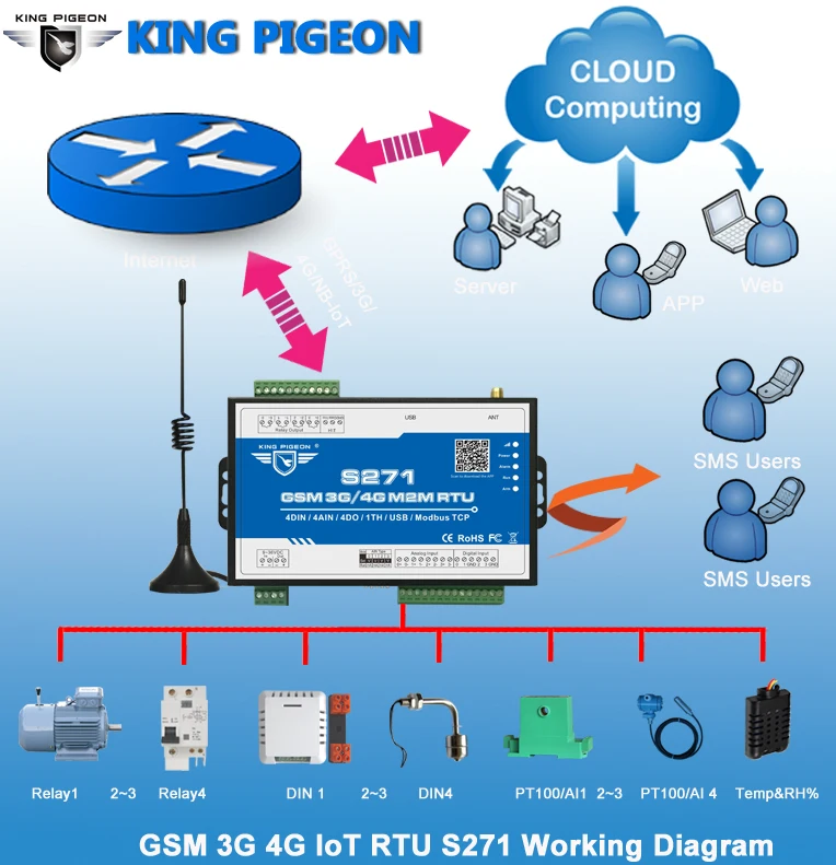 S271 Modbus MQTT 4G LTE RTU 4DIN/4DO/4AIN Control System