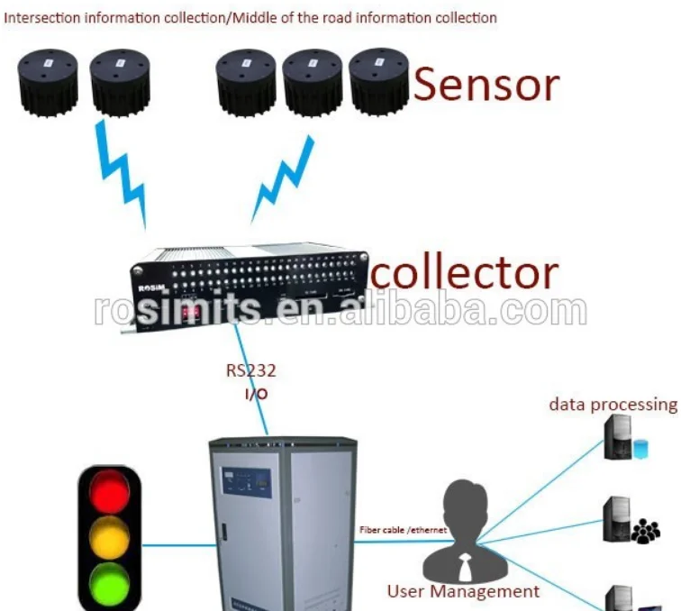 In-pavement wireless vehicle detection detector traffic vehice flow monitoring vehicle counter presence sensor