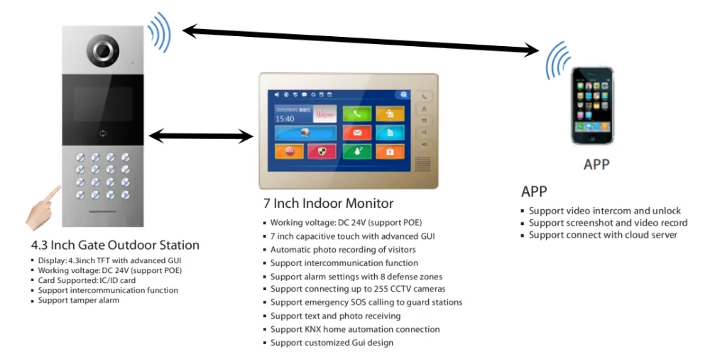 GVS with Face Recognition & IOS App Remote Control Unlock Building Video Intercom Interphone Supports Wifi Video Door Phone