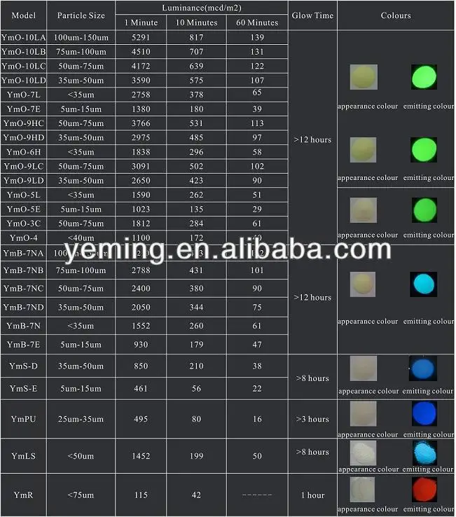 
Светящийся пигмент, алюминат стронция, светящийся в темноте порошок, светящийся пигмент 
