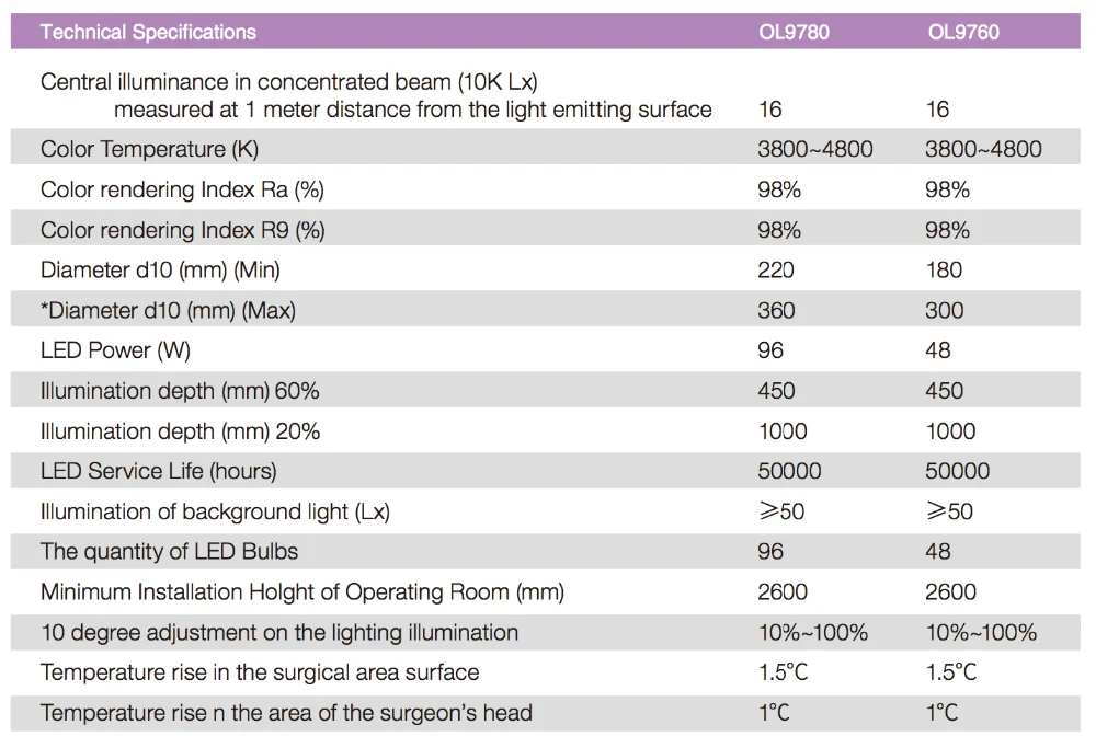 
China good price LED ICU surgical light 