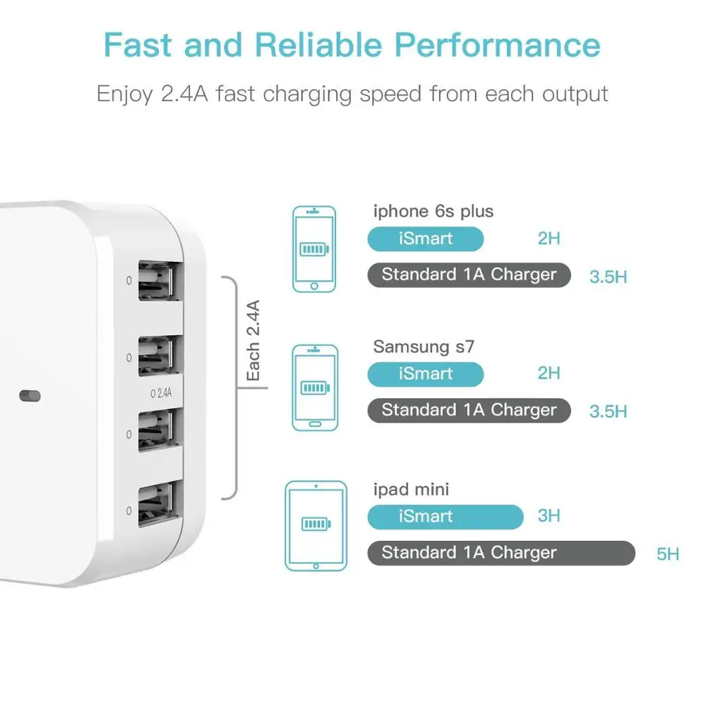 Upgraded 48W/9.6A 4-Port Fast USB Charger Adapter