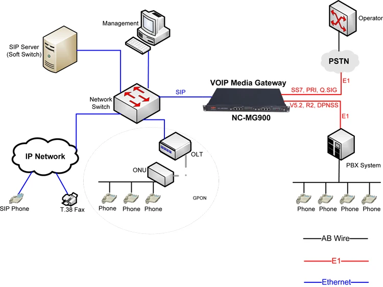 Цифровой шлюз VoIP E1 NC-MG900-101 с E1/PRI SS7 R2/CAS