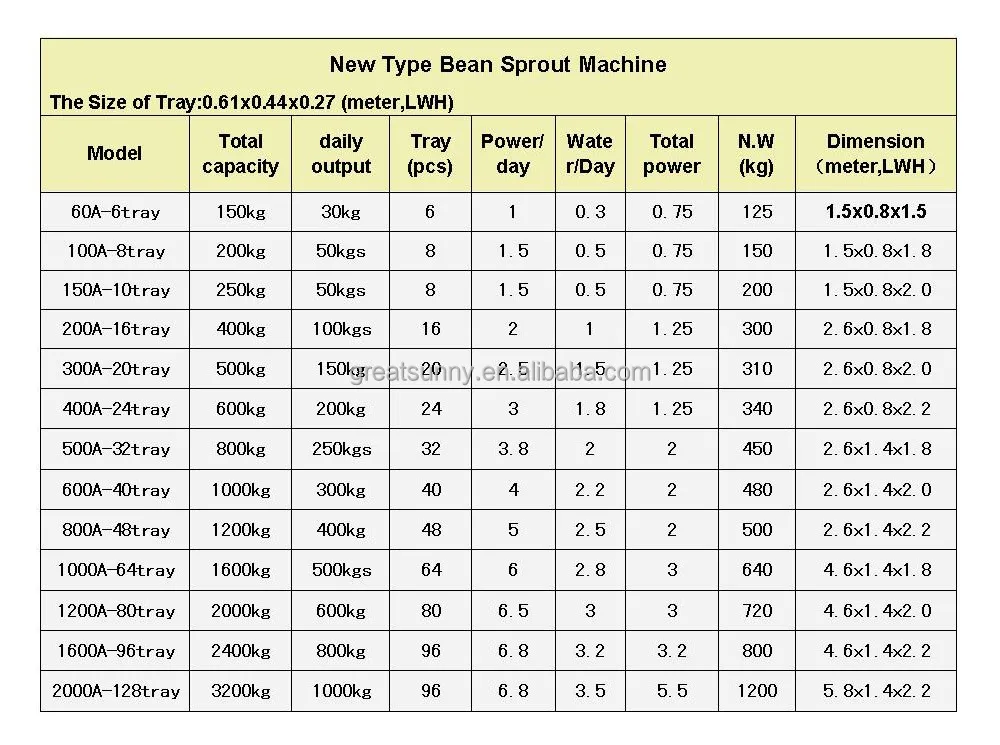 
Nissan 30~1000 kg bean sprouts machine, hydroponic farming systems 