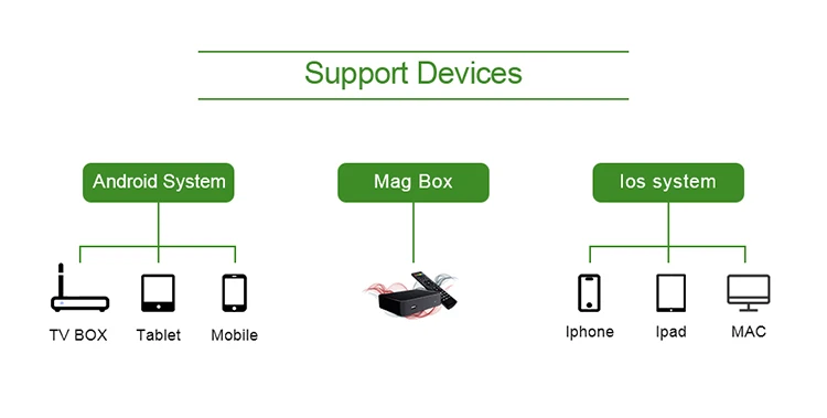  Высокое качество iptv m3u панель ТВ приставка android США Великобритания