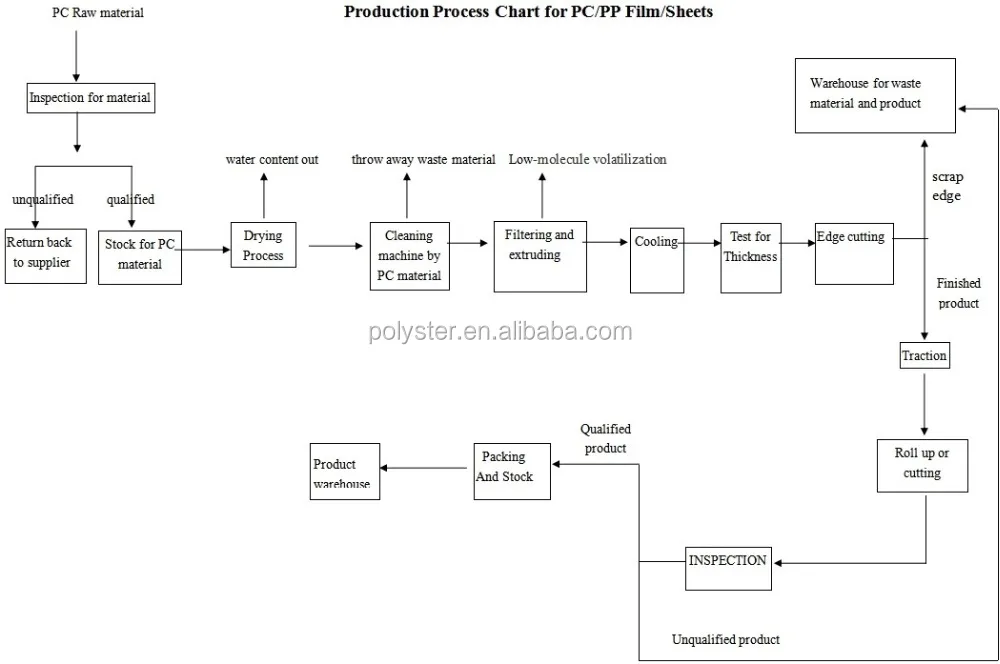 Transparent Printable Polycarbonate/Mylar film sheets 0.125mm