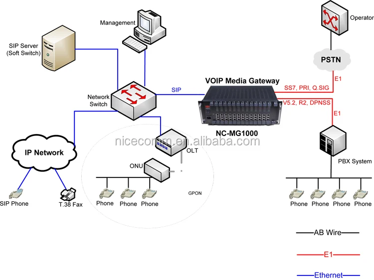 1 4 8 16 32 ports GoIP gsm voip gateway sip e1 gateway