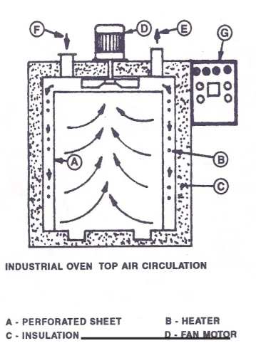 Gas Fired Powder Coat Curing Oven Control Coating Burner