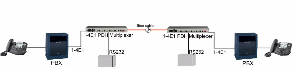 RPM-150S4EM Humanity 4E1 PDH Fiber Optical Multiplexer
