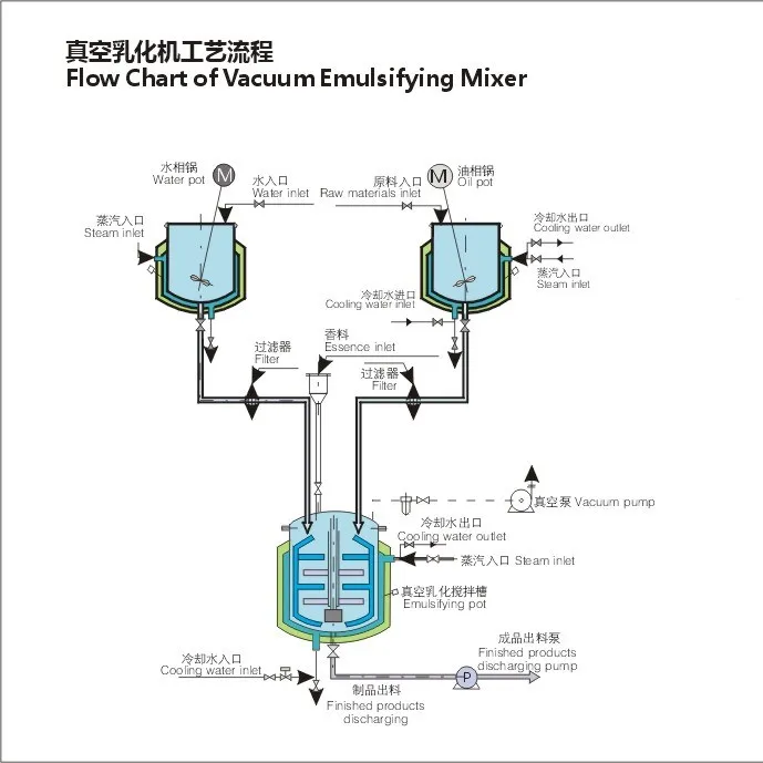 Cosmetics Vacuum Emulsifying Mixer Equipment
