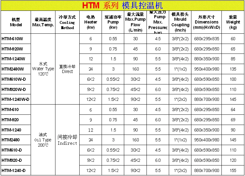
Hot selling high quality injection mold heaters (HTM-610) 