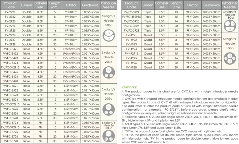 
Disposable Triple Lumen Central Venous Catheter and Central line or CVC Cannula 