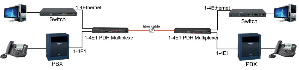 
Humanity E1 Ethernet to optical converter 
