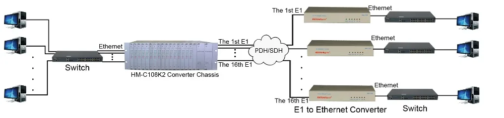 E1 to Ethernet protocol converter