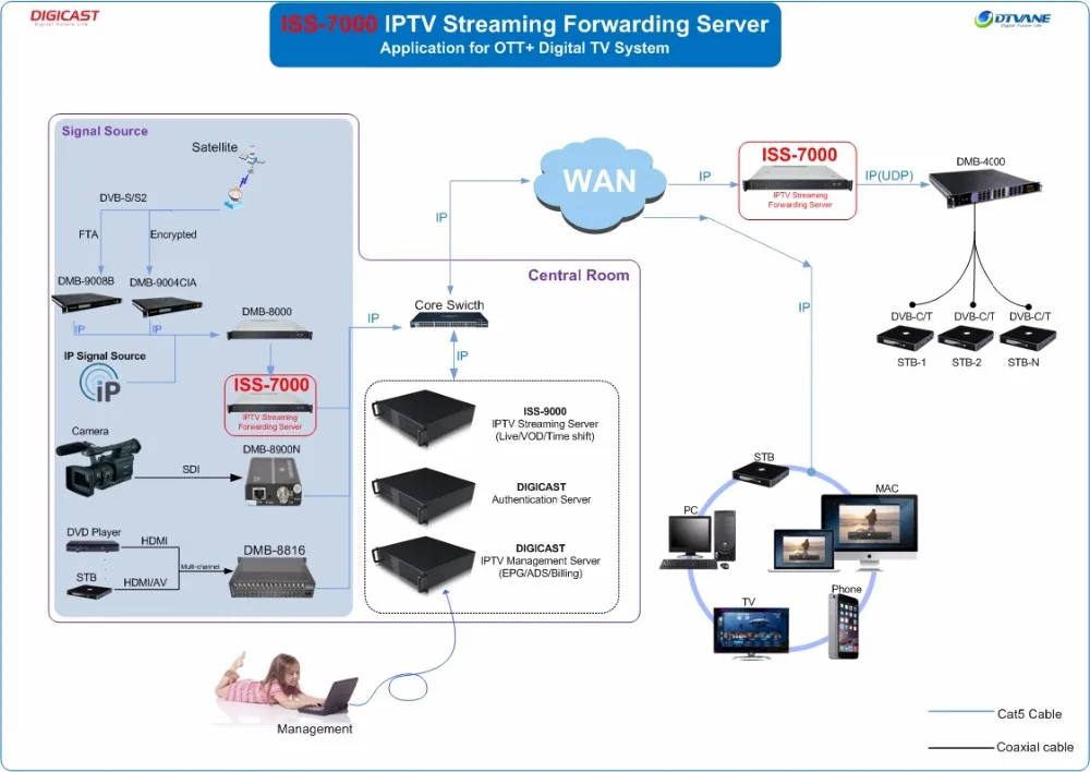 H.265 многоадресный IPTV потоковый переадресационный сервер системы IPTV решение IP транскодер