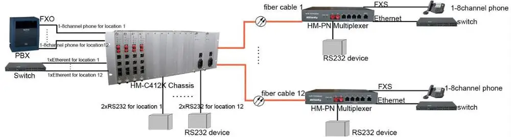 HM-PN08 1~ 8ch FXO/FXS over Optic fiber PCM Multiplexer for 8lines over fiber solution