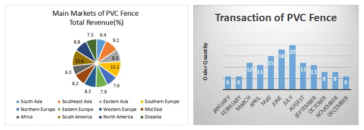 ASTM Certified 20 Years Lifetime UV Proof Vinyl PVC Fence Panels