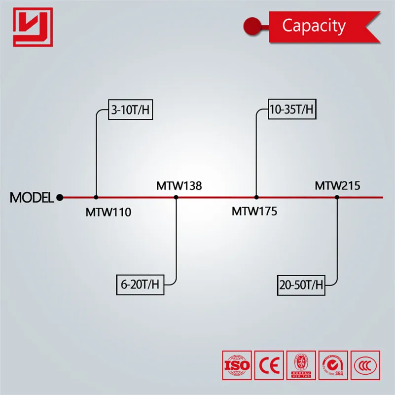 Good Performance Low Price Mineral Stone Powder Grinding Machine MTW European Type Raymond Mill