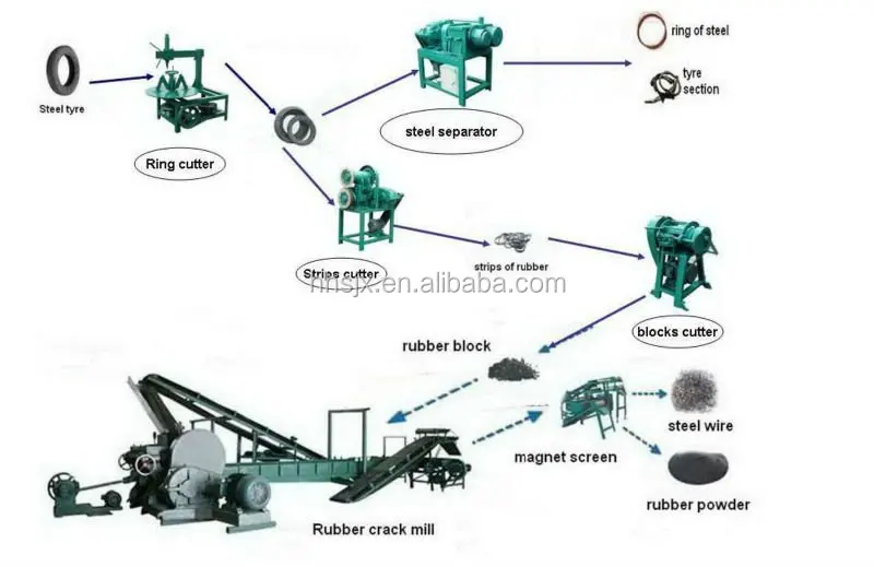 Полуавтоматическая утилизации отходов шин машина